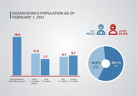 Why Kazakhstan has so low population?