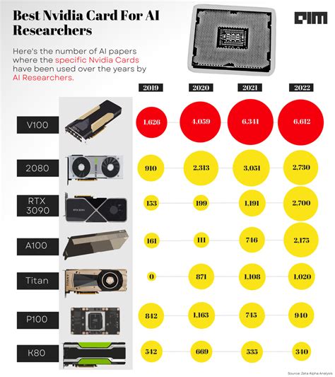 Why NVIDIA for AI?