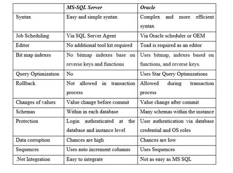 Why Oracle is better than SQL Server?