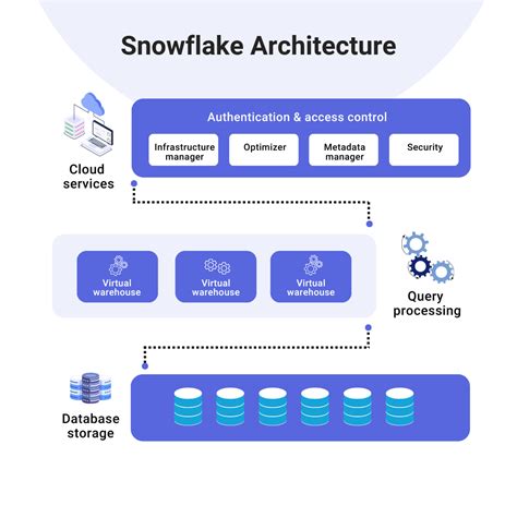 Why Snowflake is better than SQL?