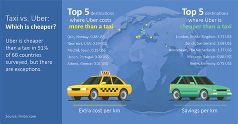 Why Uber is cheaper than taxi?