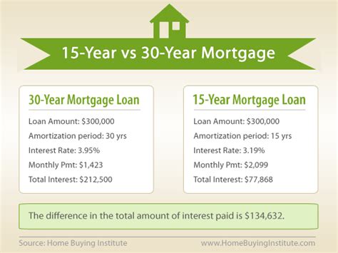 Why a 30-year mortgage is better than 15?