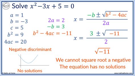 Why a quadratic equation has no real roots?