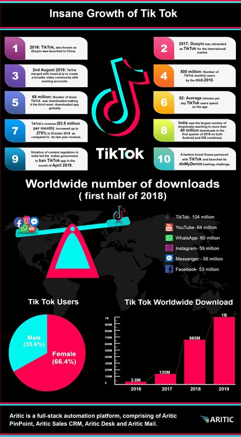 Why am i not growing on TikTok?