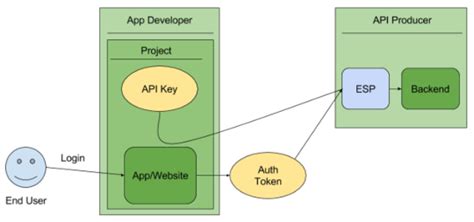 Why are API keys private?