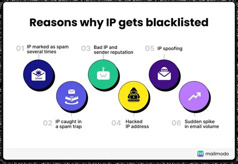 Why are IPS blacklisted?