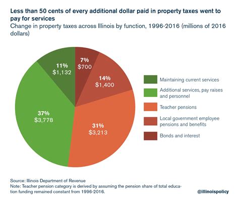 Why are Illinois taxes so high?