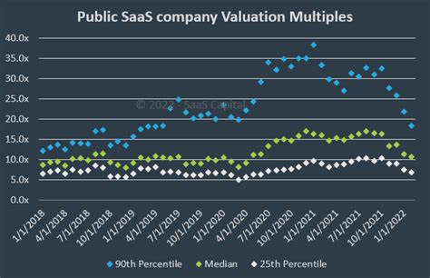Why are SaaS valuations so high?