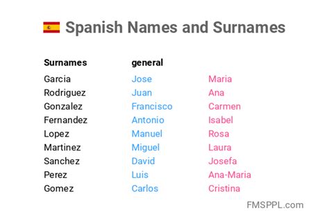 Why are Spanish surnames so common?