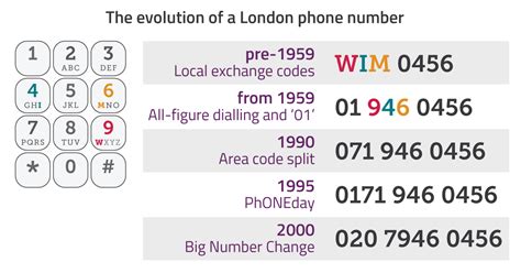 Why are UK numbers 07?