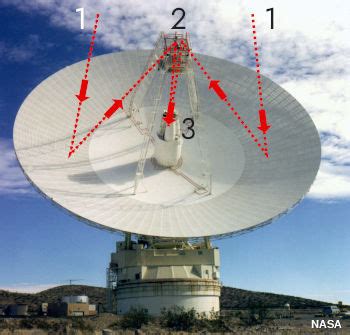 Why are antennas curved?