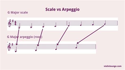 Why are arpeggios so hard?