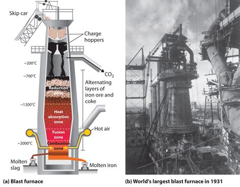 Why are blast furnaces bad for the environment?