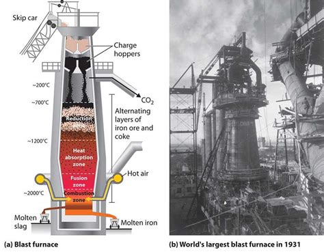 Why are blast furnaces bad for the environment?