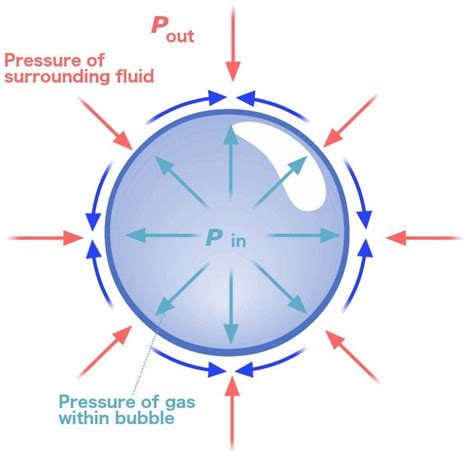 Why are bubbles not red?