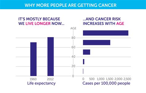 Why are cancer odds so high?