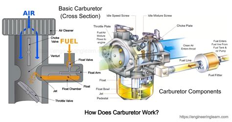 Why are carburetors inefficient?