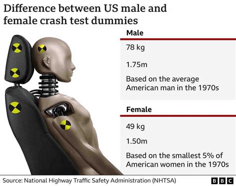 Why are crash test dummies only male?