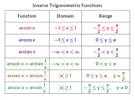 Why are different intervals used when restricting the domains of the sine and cosine functions in the process of defining their inverse functions?