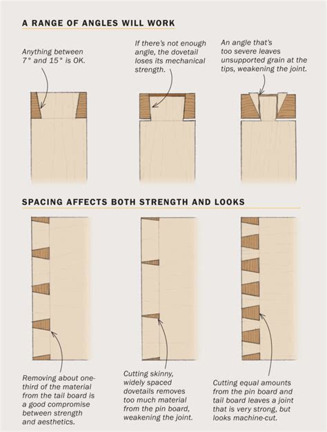 Why are dovetail joints so strong?