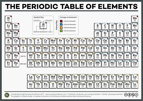 Why are elements so important?