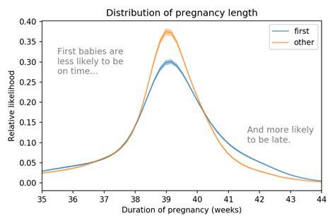 Why are first babies late?