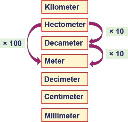 Why are hectometers not used?