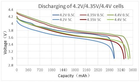 Why are higher voltage batteries better?