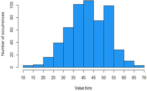 Why are histograms useful?