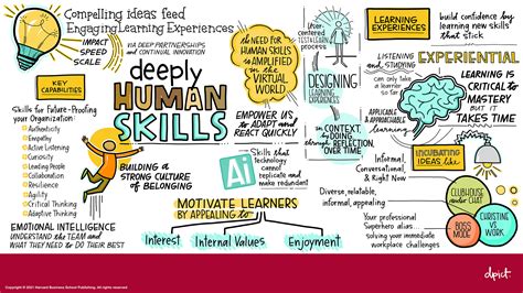 Why are human skills important?