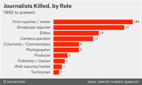 Why are journalists dying?