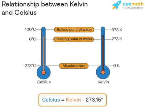 Why are kelvins easier than Celsius?