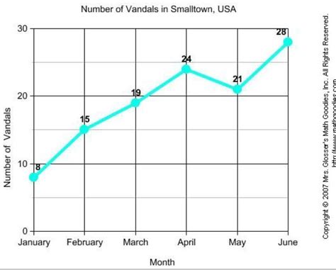 Why are line graphs good?