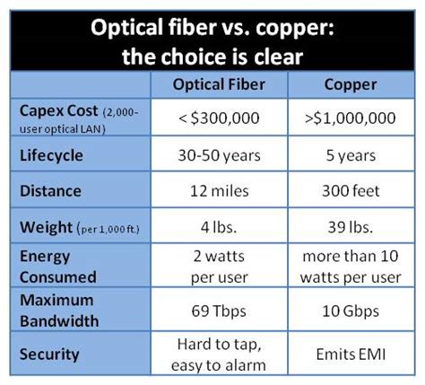 Why are optic fibre cables faster than copper cables?