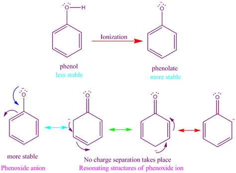 Why are phenols acidic?