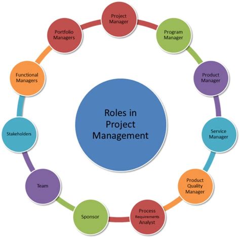 Why are roles and responsibilities important in project management?