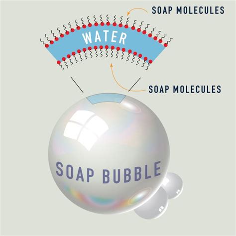 Why are soap bubbles always white?