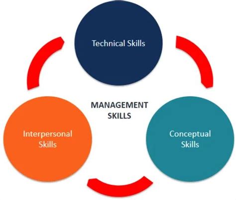 Why are technical skills important in management?