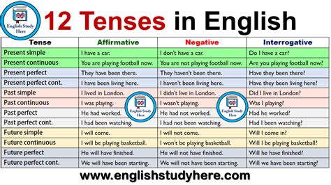 Why are there 12 tenses in English?
