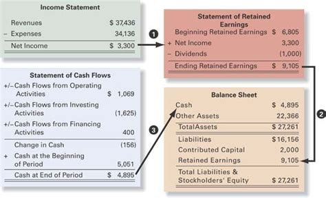 Why are there four financial statements?