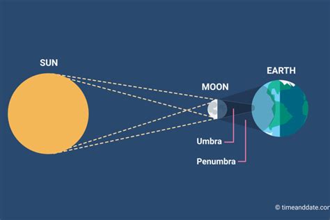 Why are umbra and penumbra formed?