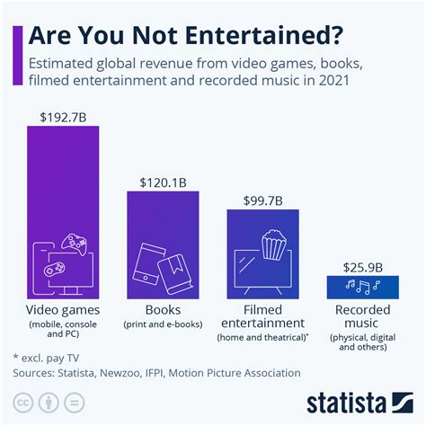 Why are video games so profitable?