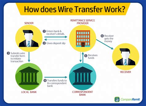 Why are wire transfers instant?