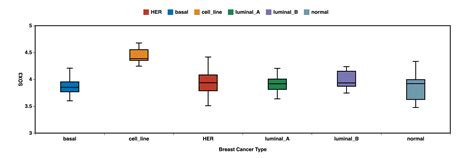 Why can't I make a box and whisker plot in Excel?