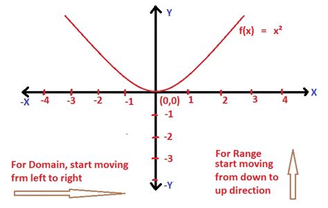 Why can't the range of a parabola be all real numbers?