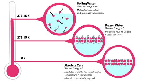 Why can matter exist at absolute zero?