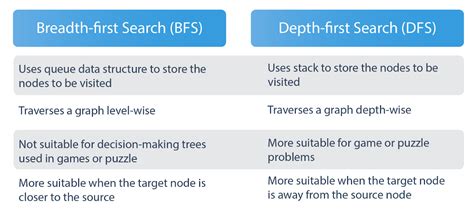 Why choose DFS over BFS?