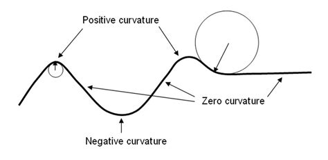 Why curvature is never negative?