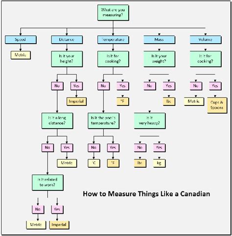 Why did Canada go metric?