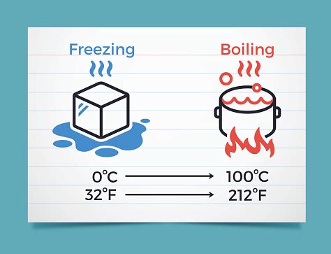Why did Fahrenheit is 32 for freezing and 212 for boiling?
